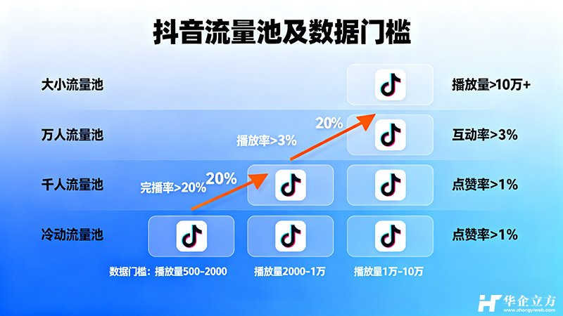 抖音的流量池规则及各流量池的数据门槛